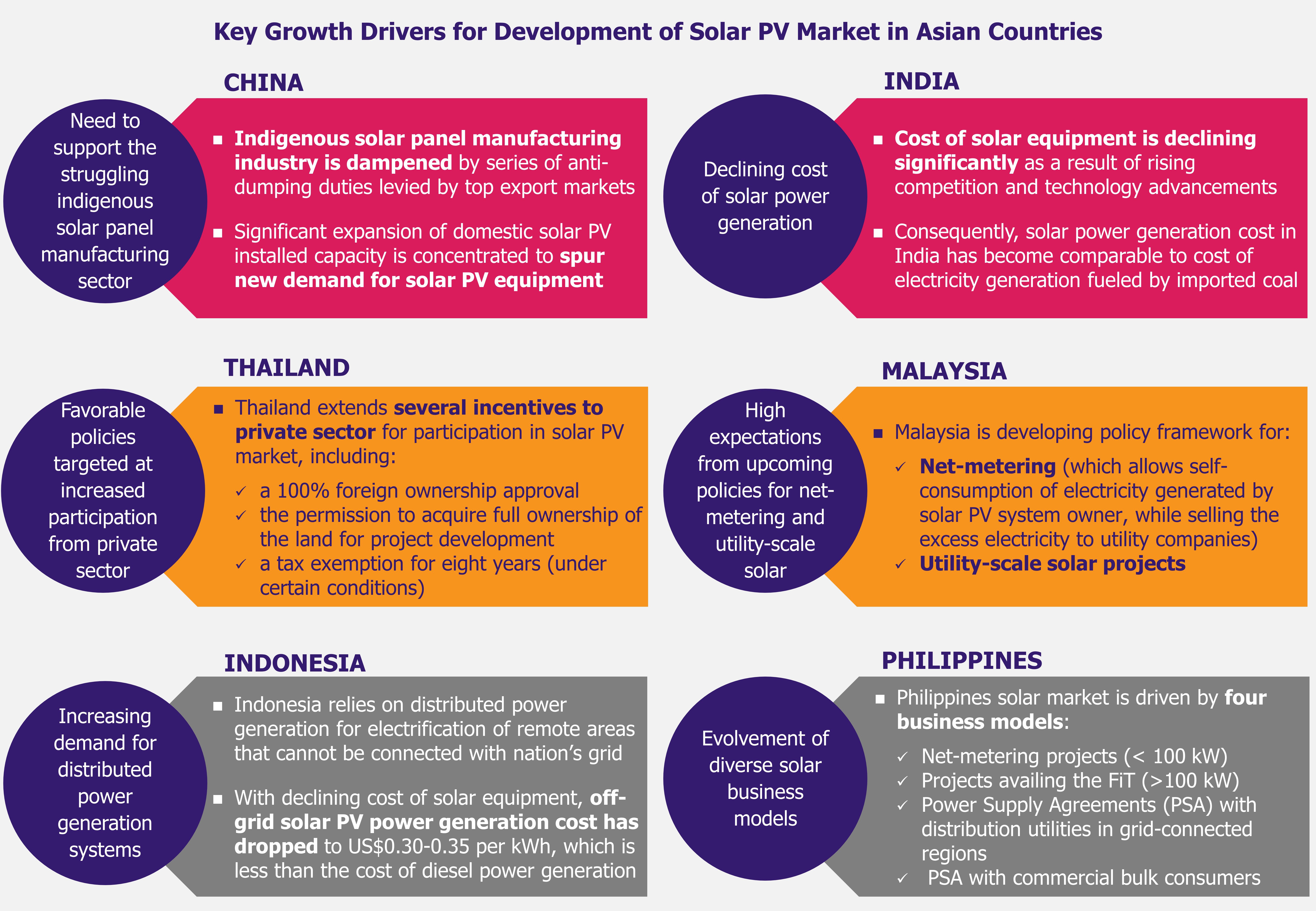 Solar Rises in the East - Growth Drivers - EOS Intelligence