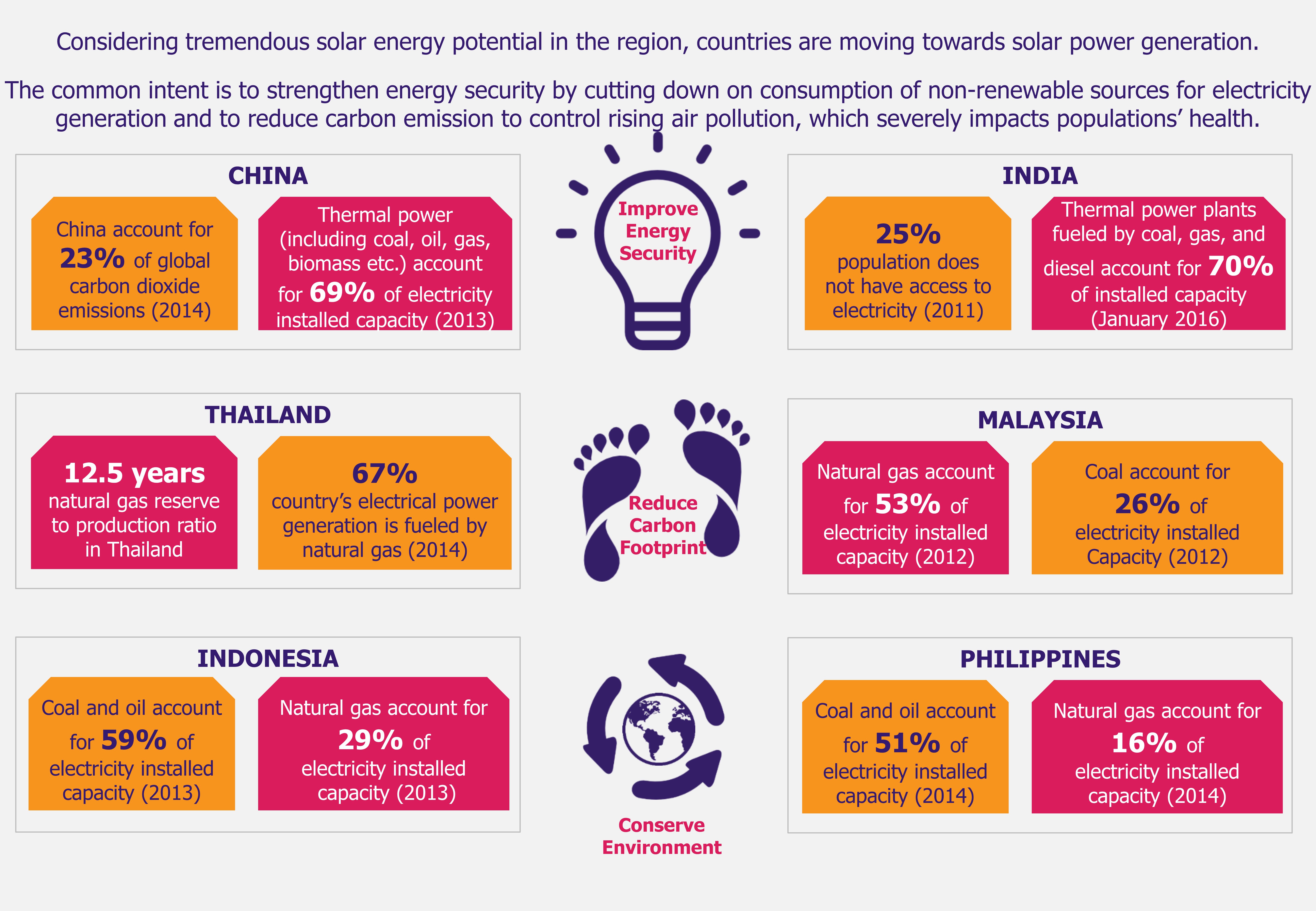 Solar Rises in the East - Markets Are Moving Towards Solar Power - EOS Intelligence