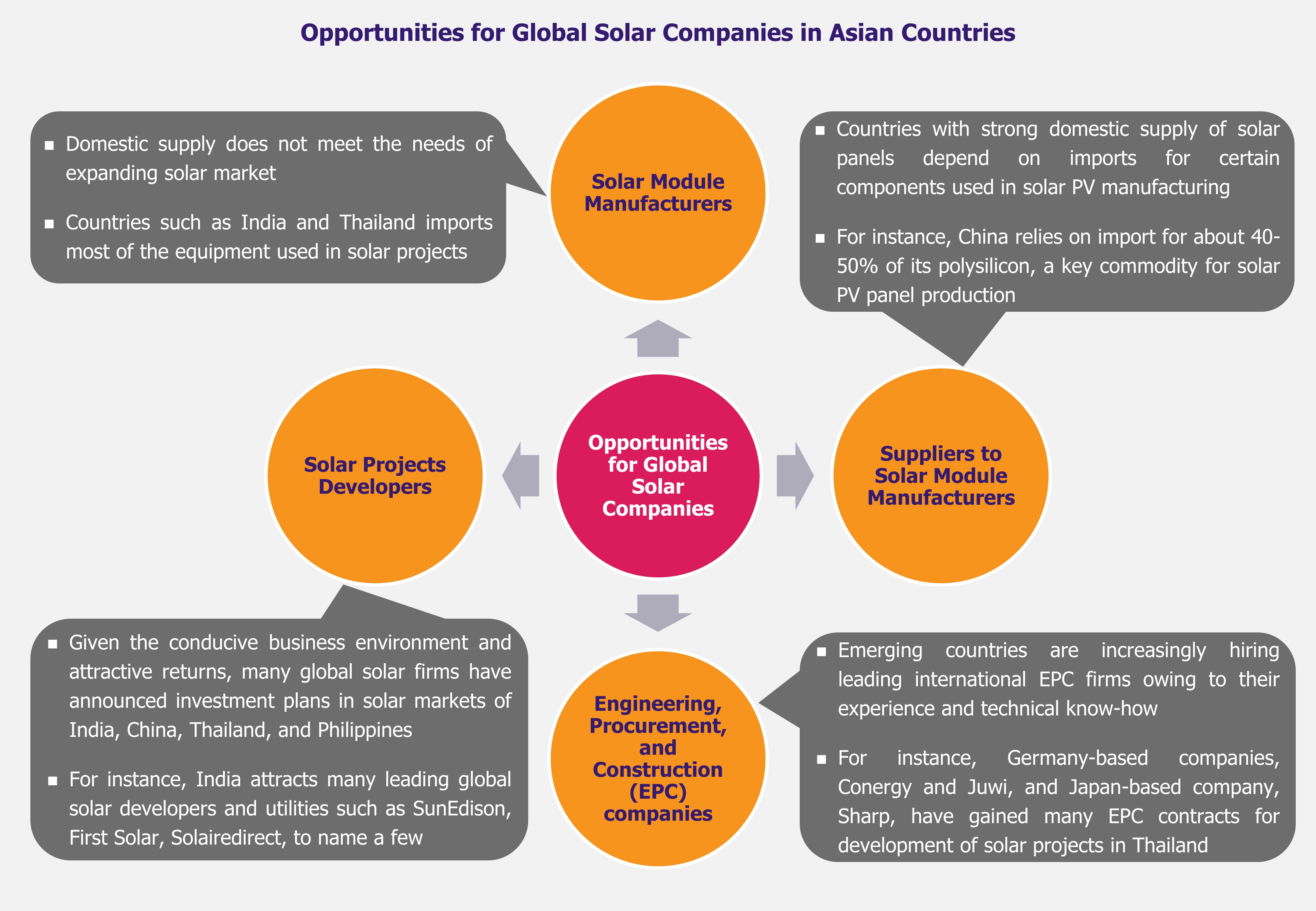 Solar Rises in the East - Opportunities - EOS Intelligence