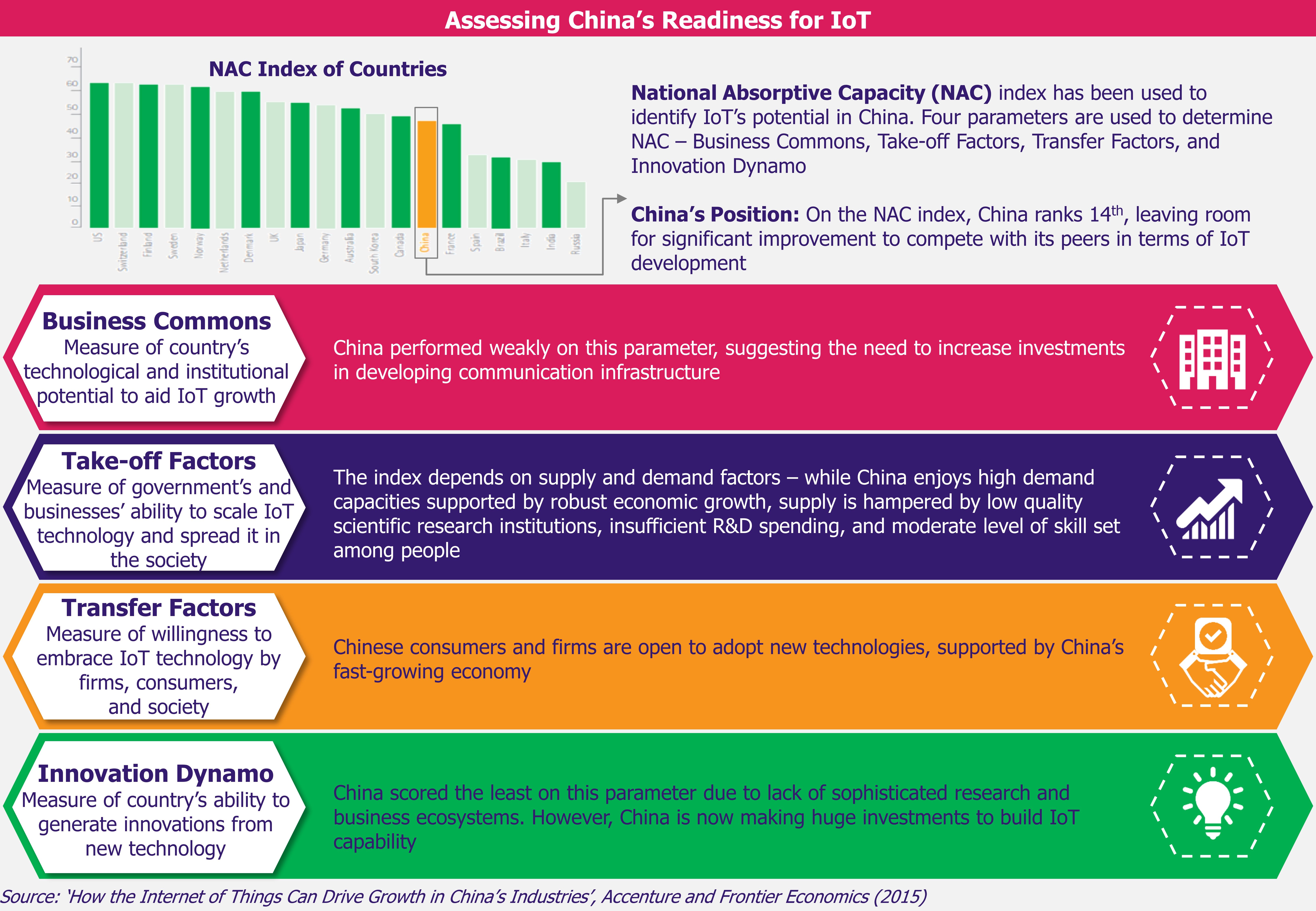 China’s Digital Single Market – IoT - Readiness for Adoption