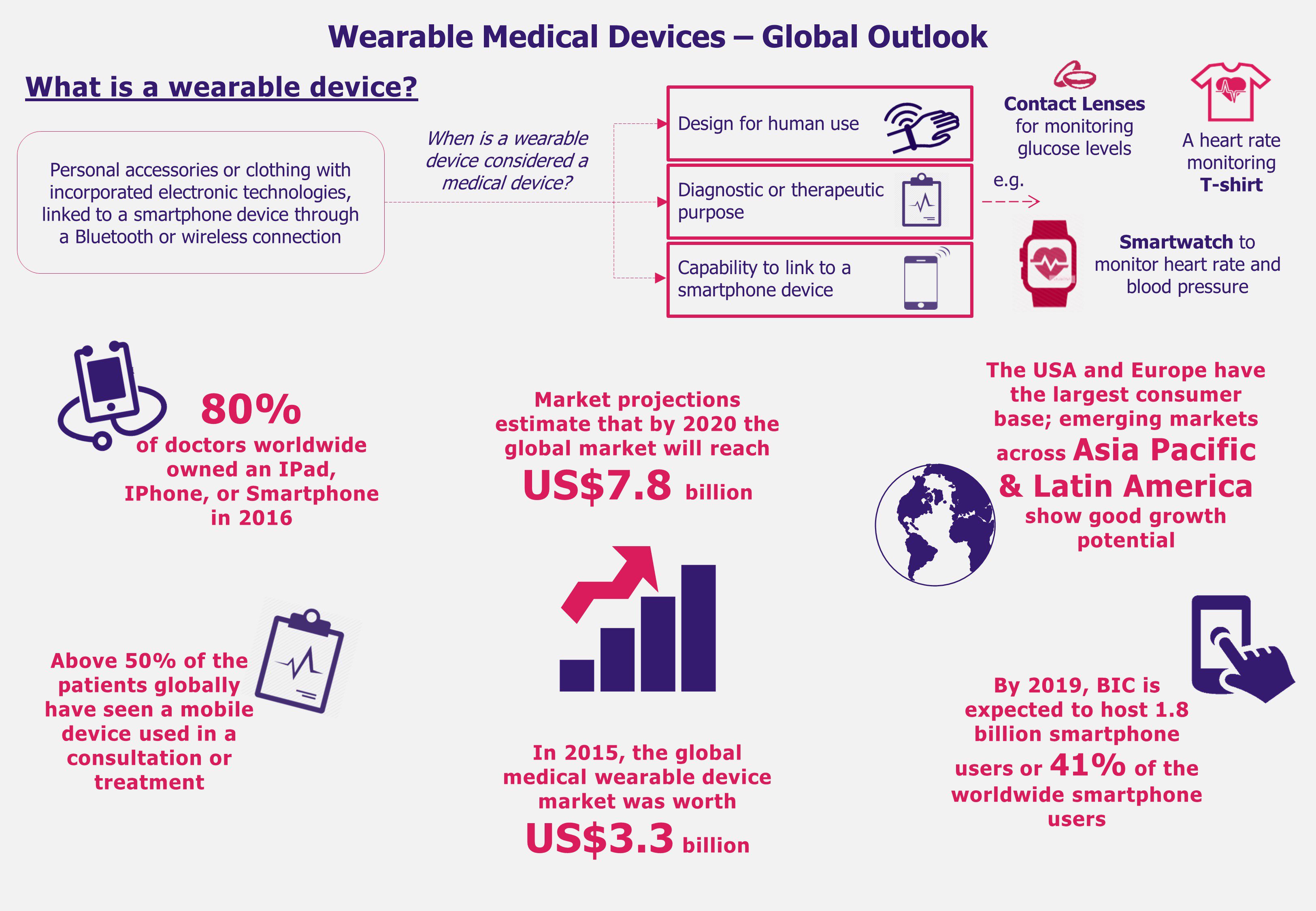 Wearable Medical Devices in India, Brazil, and China-Global Outlook