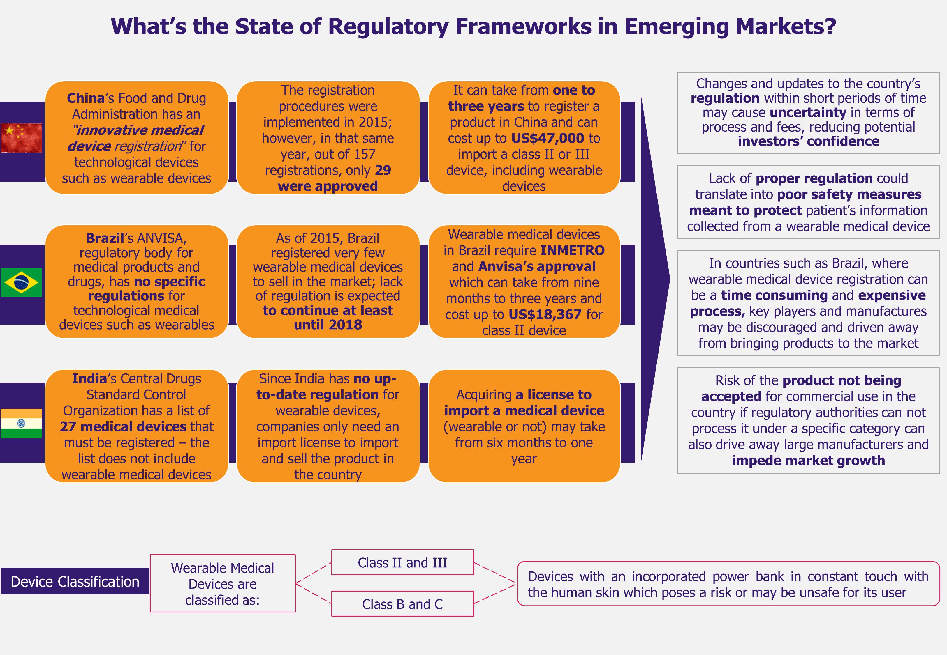 Wearable Medical Devices in India, Brazil, and China - Regulatory Frameworks