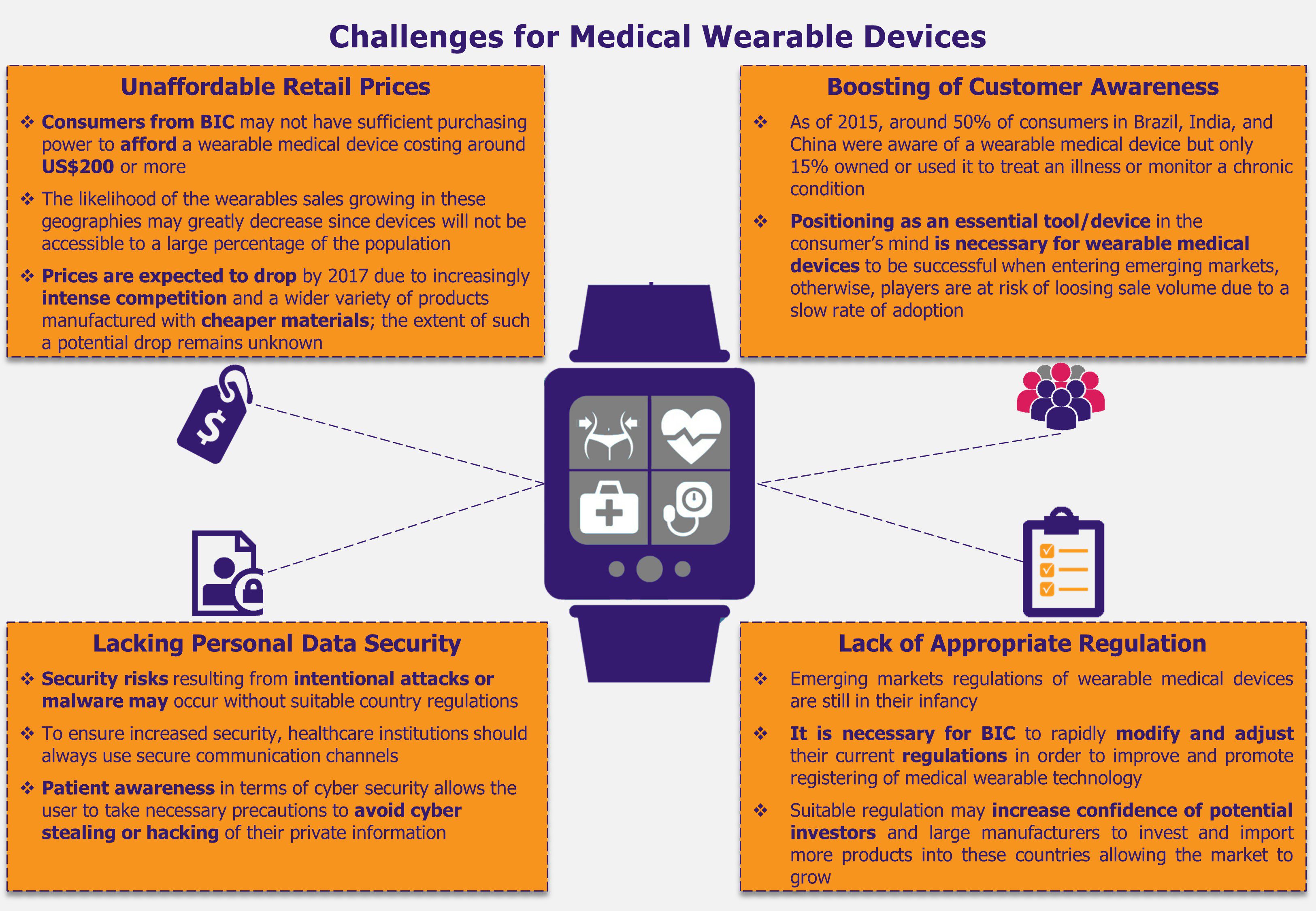 Wearable Medical Devices in India, Brazil, and China - Challenges