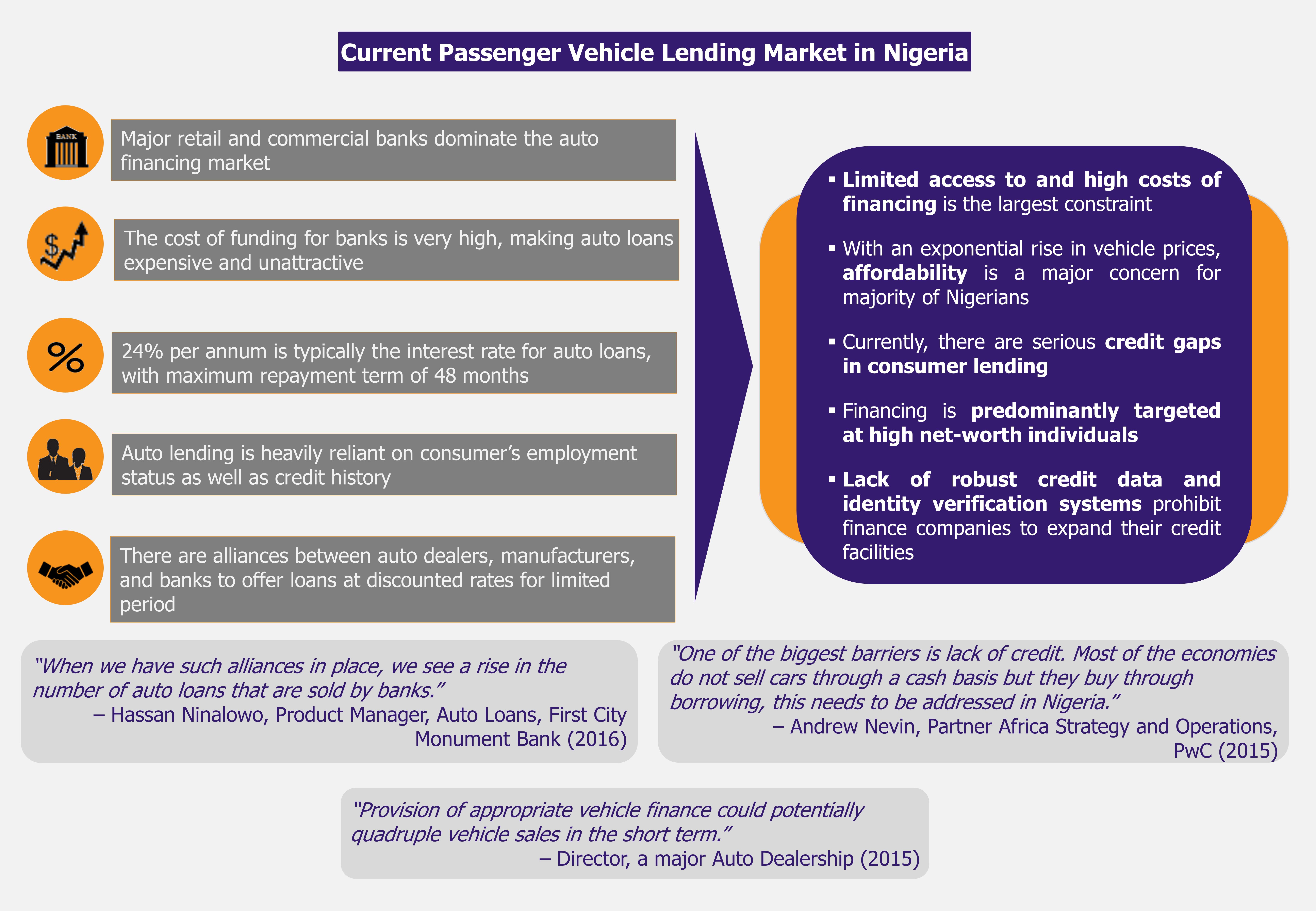 Nigeria Affordable Auto Financing