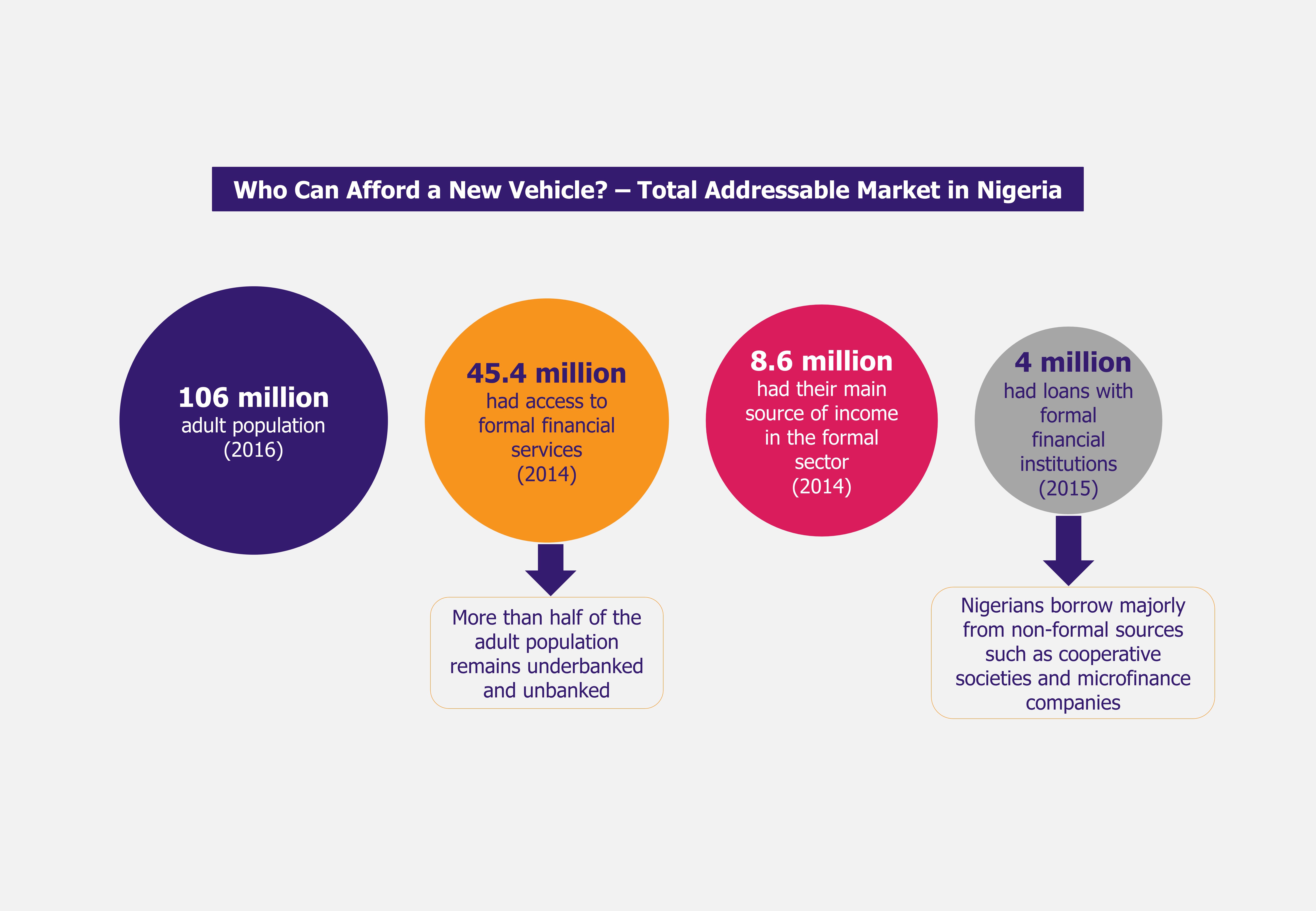 Nigeria Affordable Auto Financing