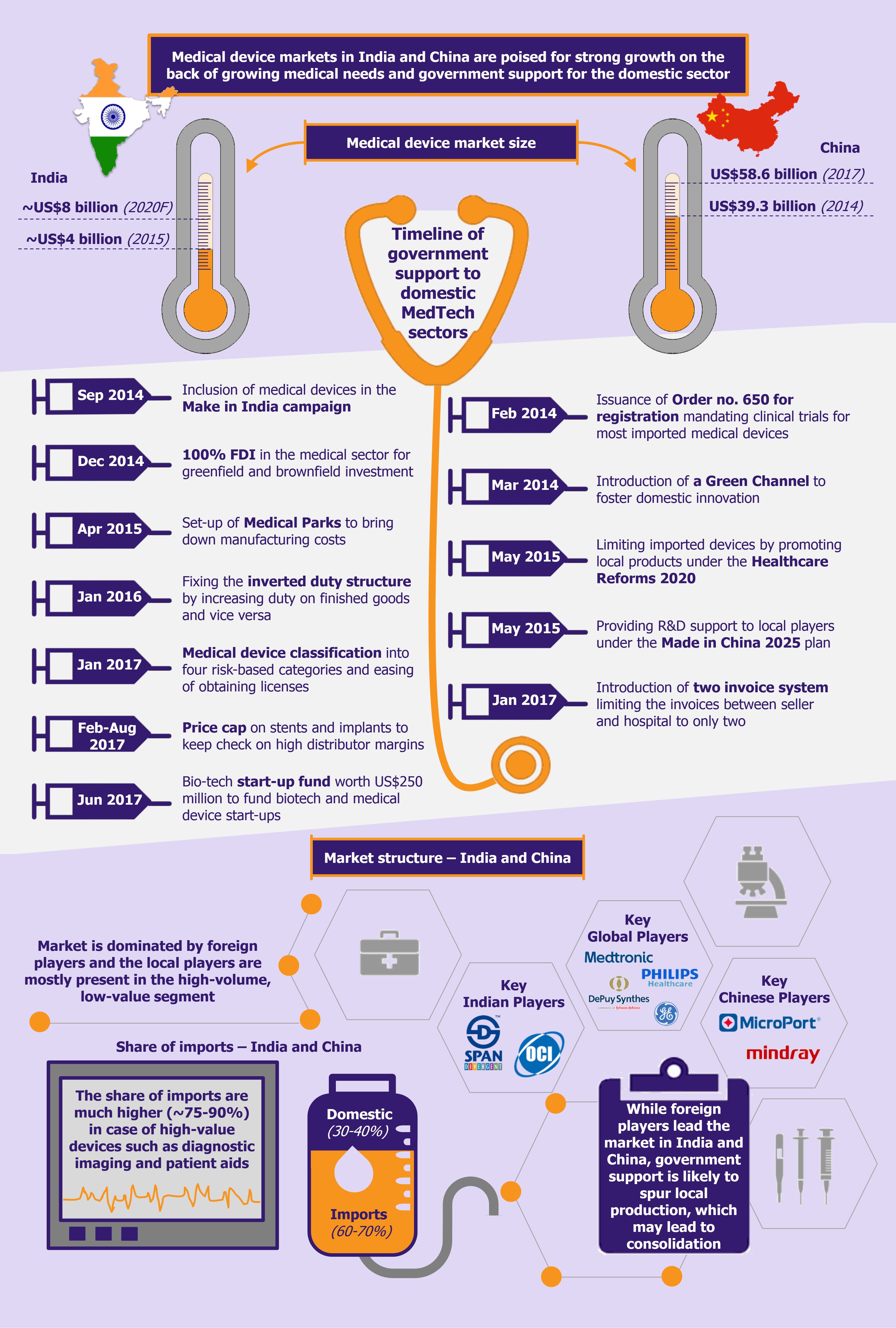 Medical Devices – India and China Make Space for Domestic Players