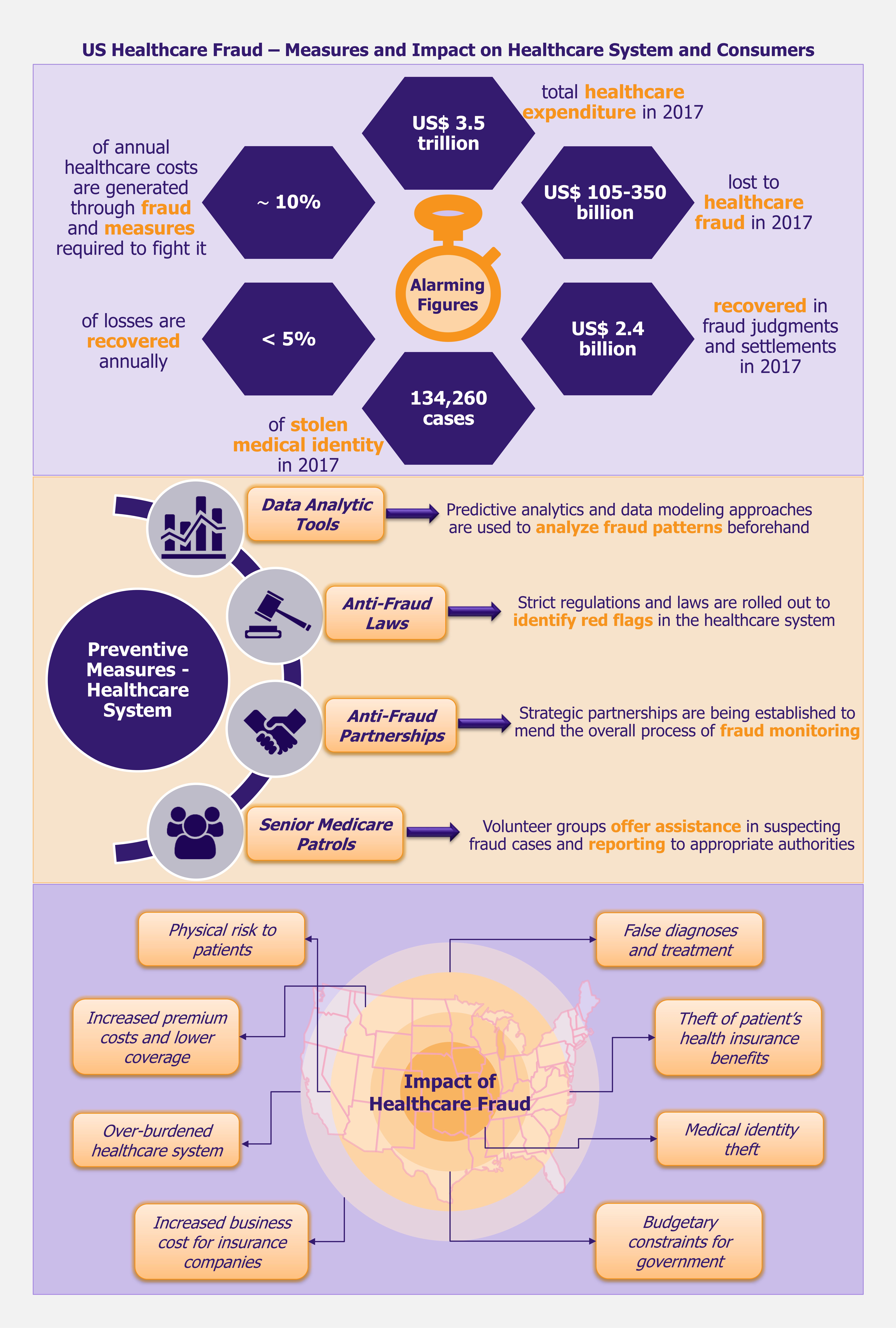 A Ripple Effect of US Healthcare Fraud on Consumers and Healthcare System