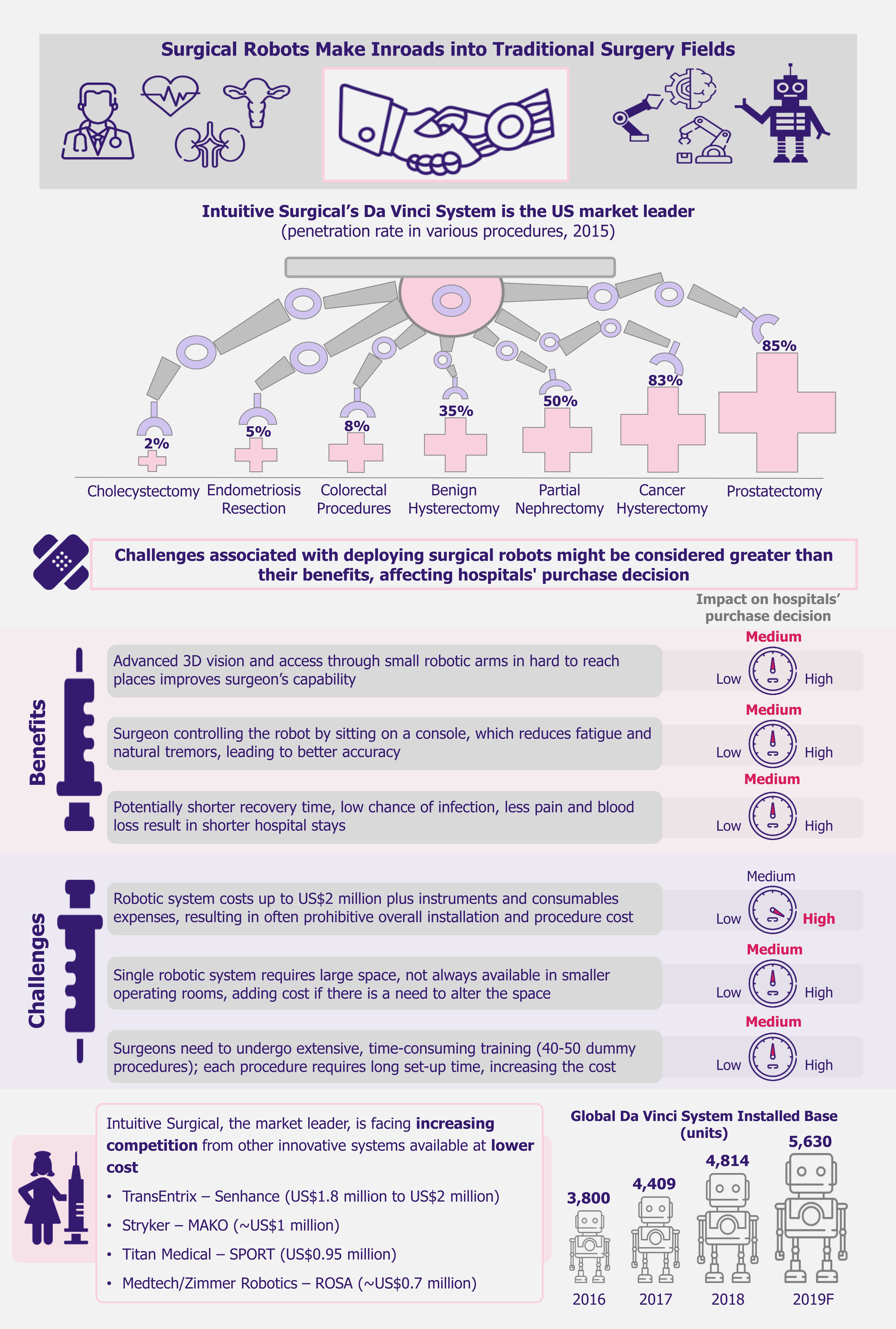 Surgical Robots – Marrying Cost-efficiency and Innovation - EOS Intelligence