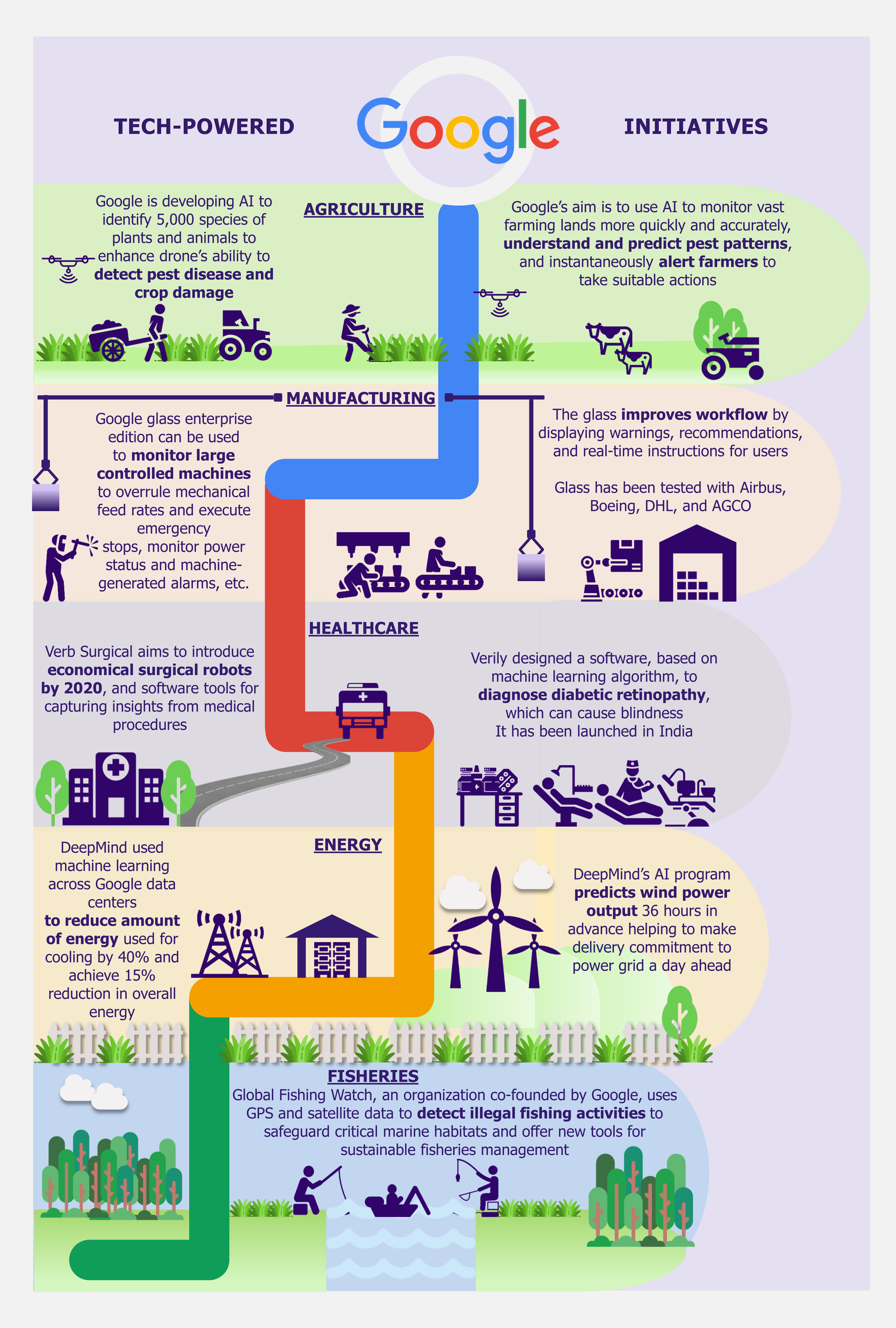 Google’s Tech Initiatives Transforming Industries - EOS Intelligence
