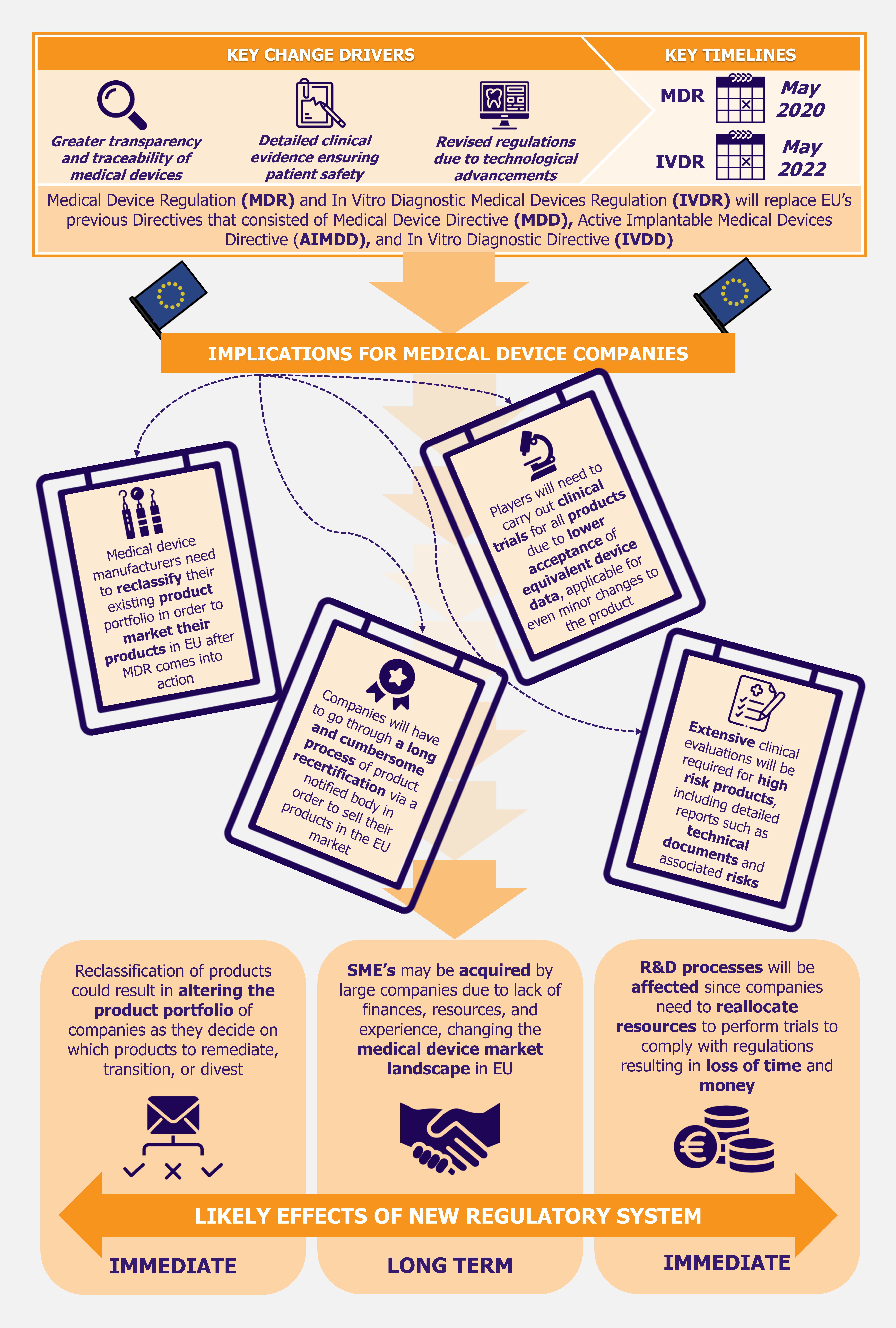 EU MDR Cause of Ache for Medical Device Players - EOS Intelligence