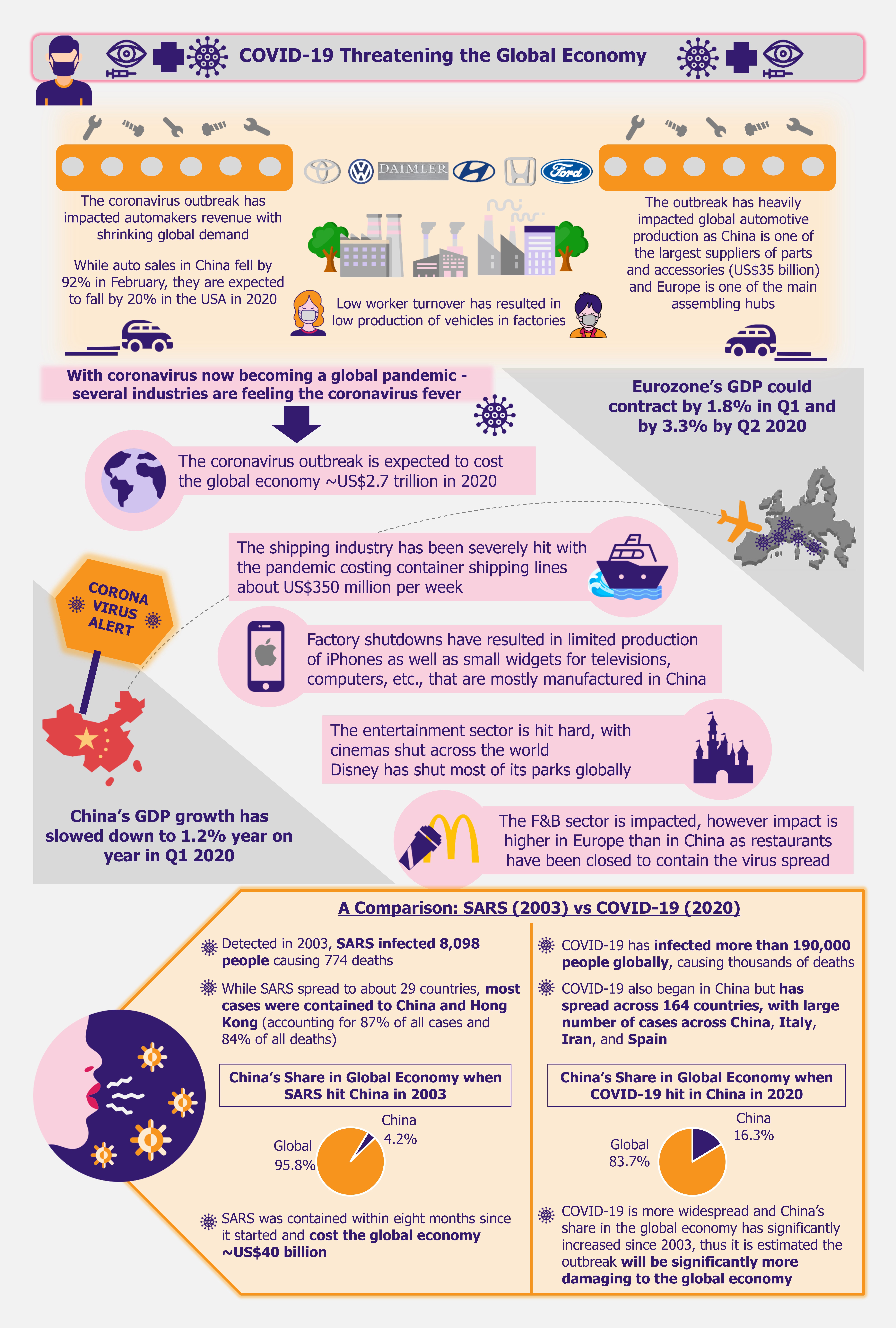 Global Economy Bound to Suffer from Coronavirus Fever by EOS Intelligence