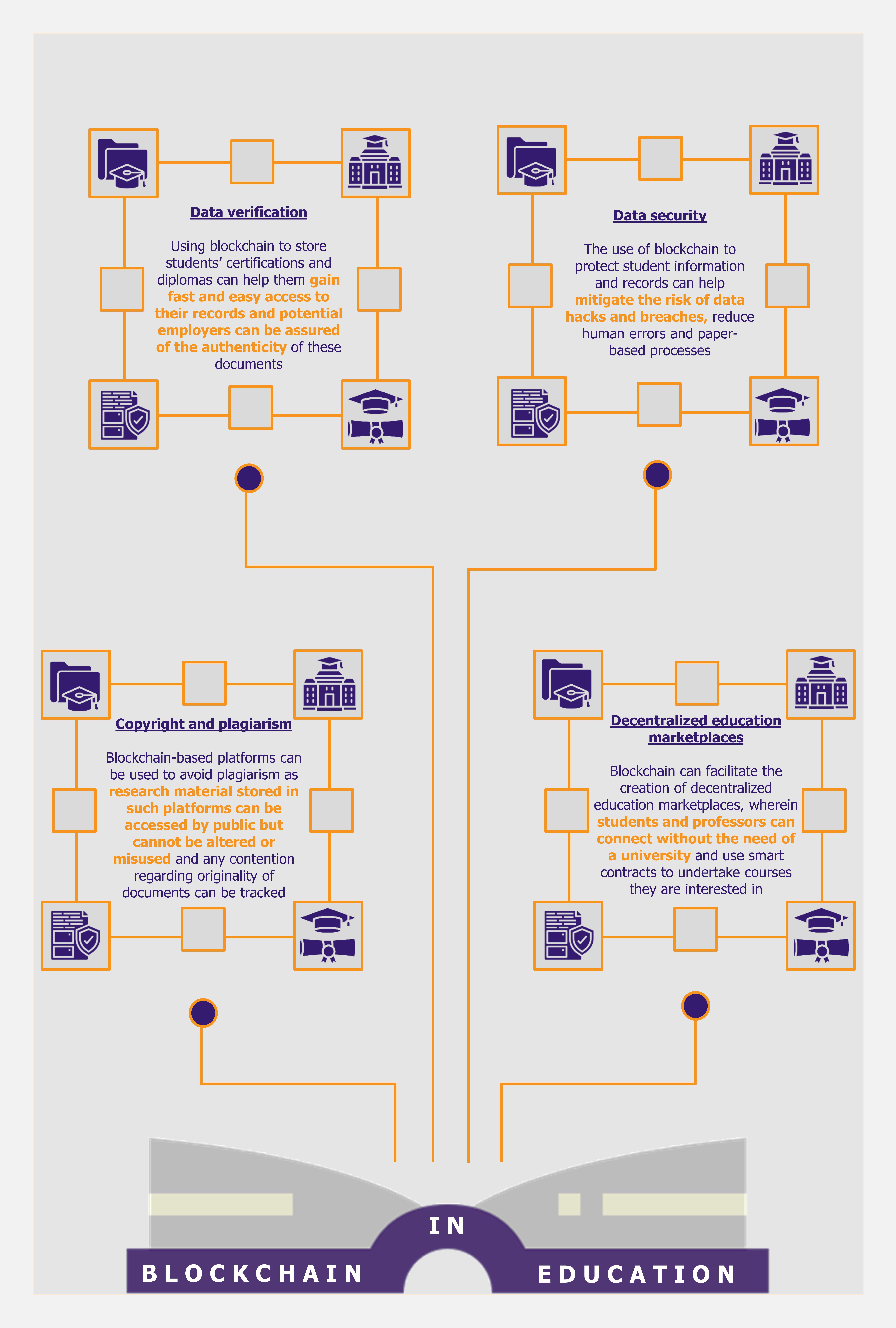 Blockchain Scores Well in the Education Sector by EOS Intelligence