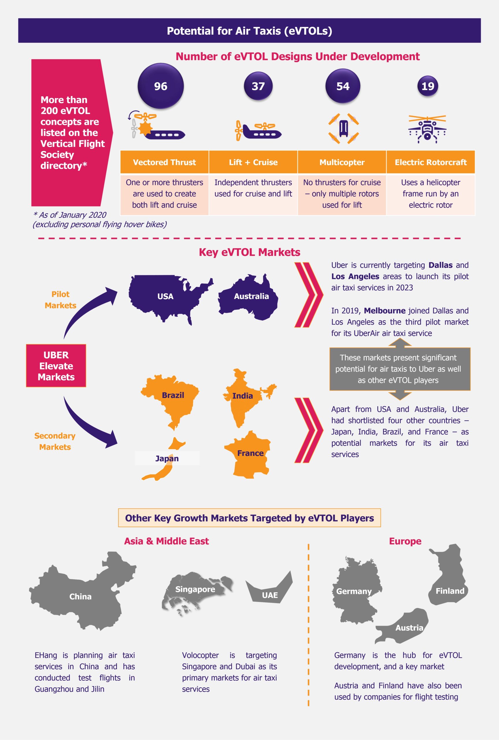 Future of Urban Mobility is Up in the Air by EOS Intelligence