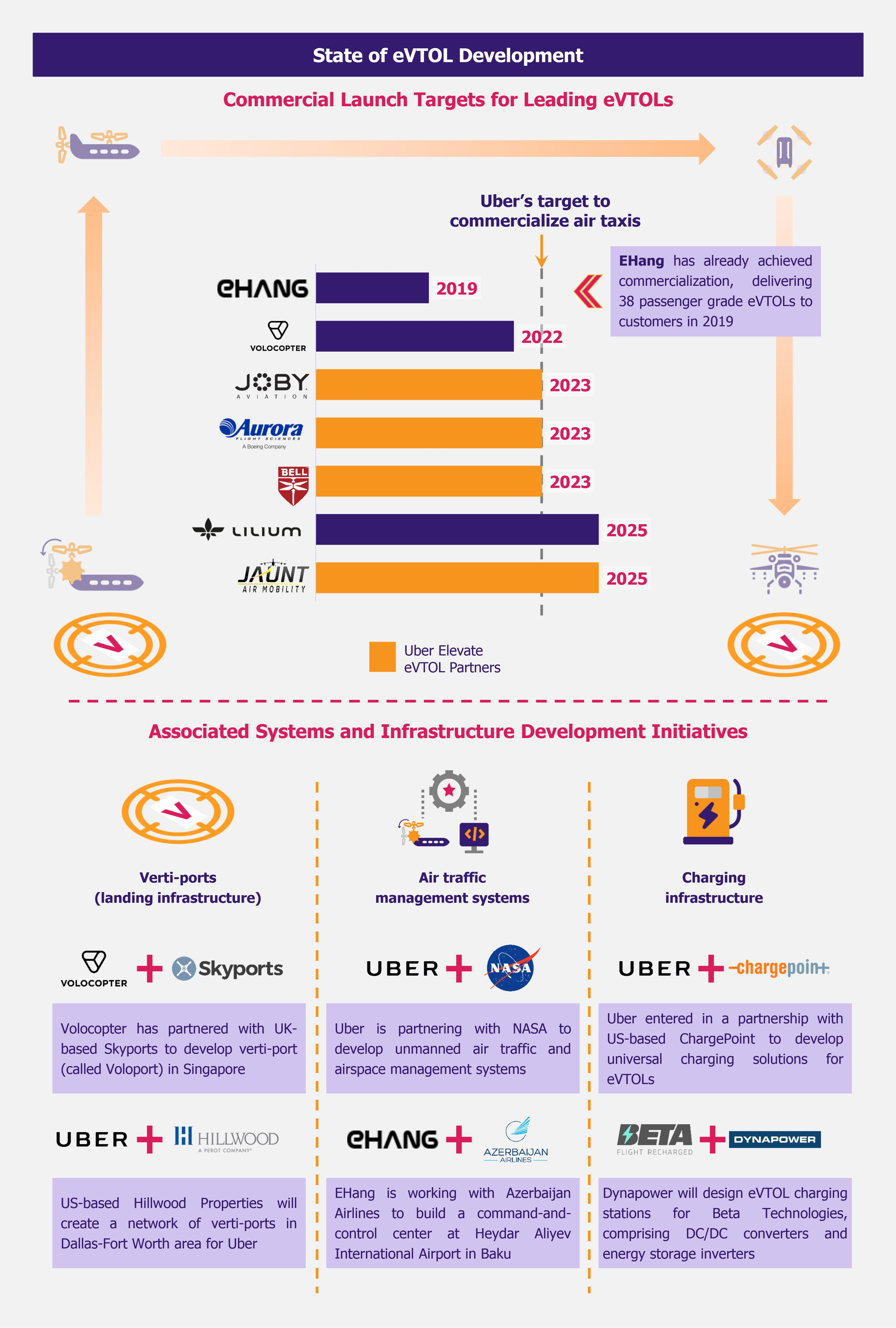 Future of Urban Mobility is Up in the Air by EOS Intelligence