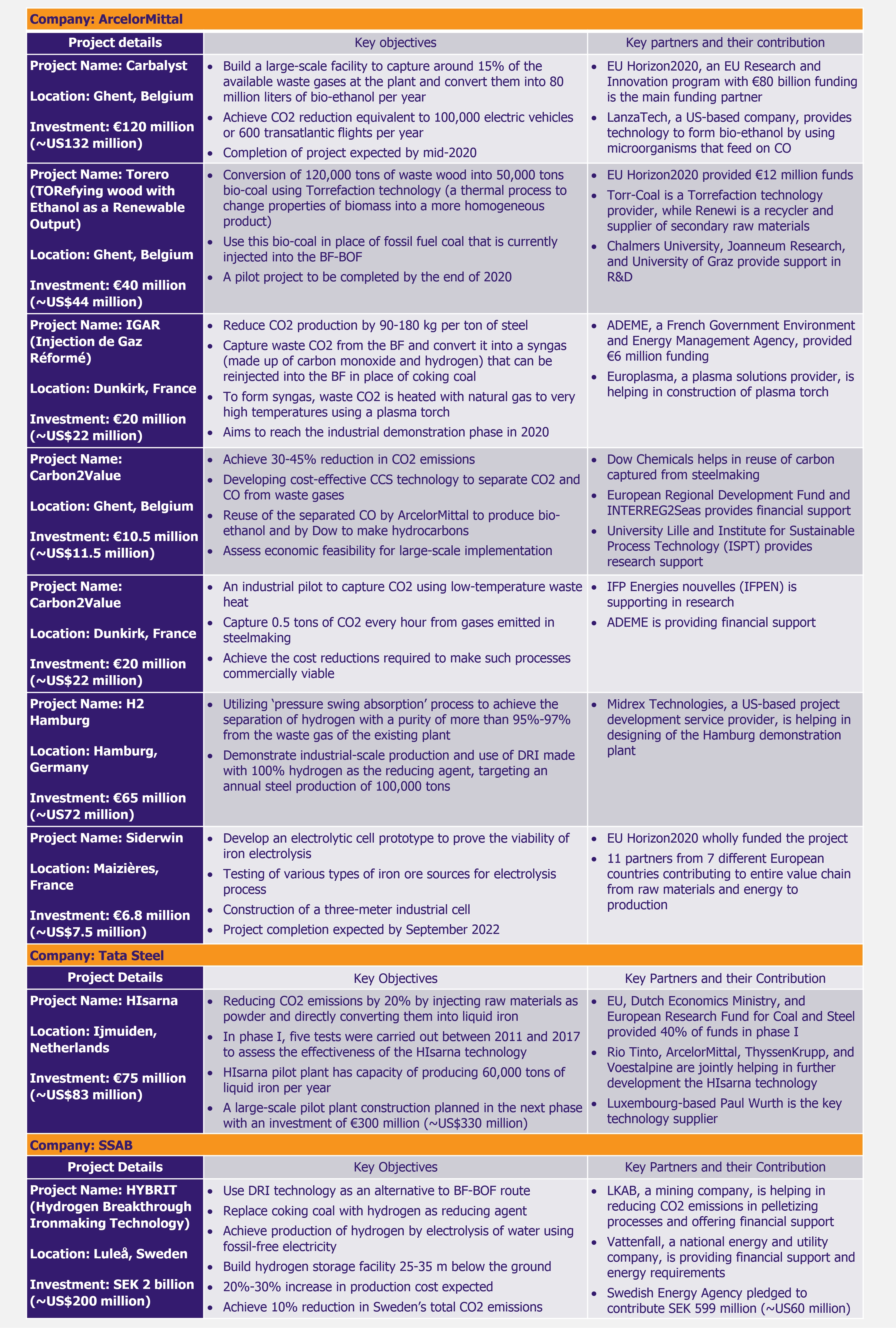 Decarbonization of Steel Industry A Rocky Road Ahead - projects by EOS Intelligence