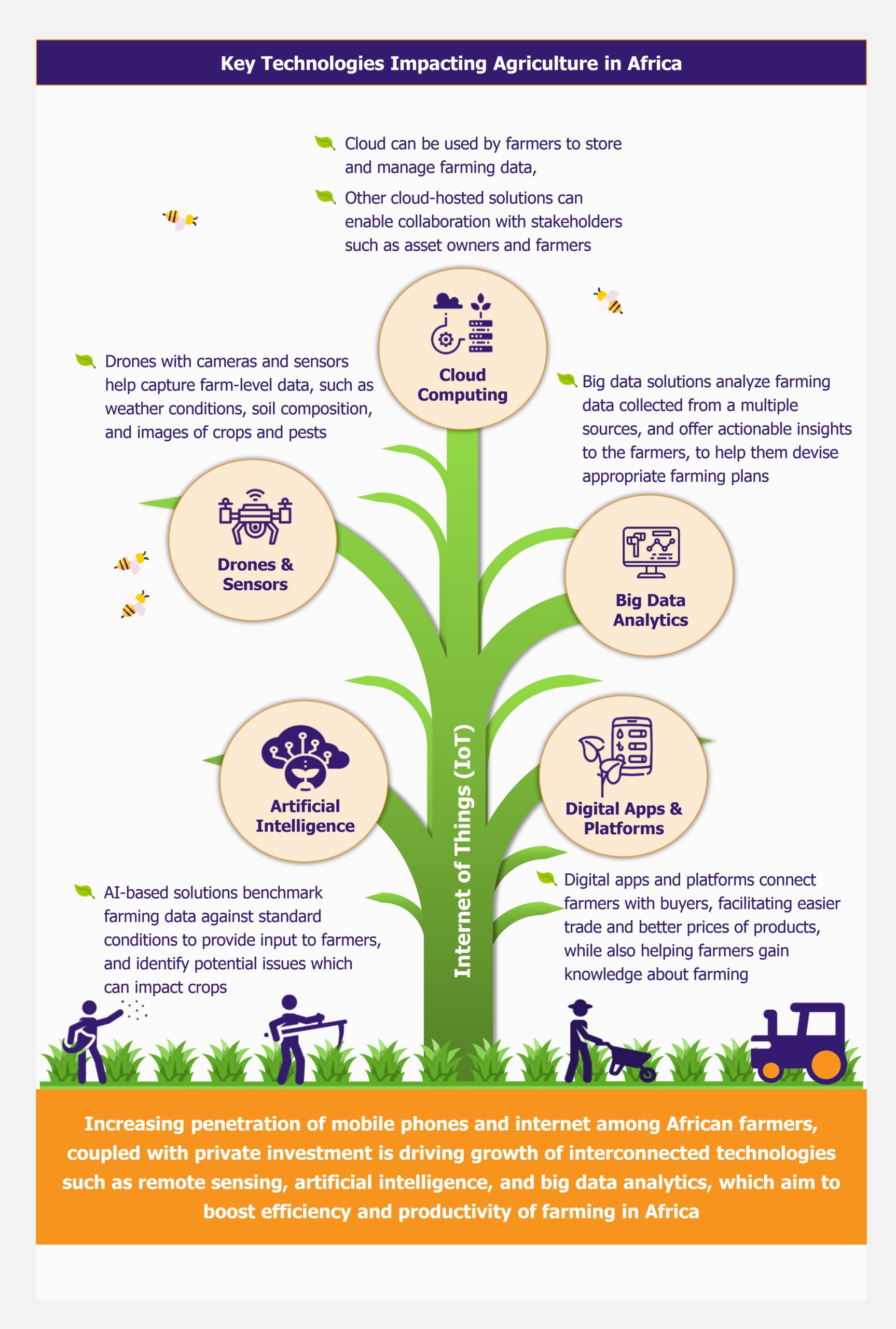 Agritech in Africa - Cultivating Opportunities for ICT in Agriculture by EOS Intelligence