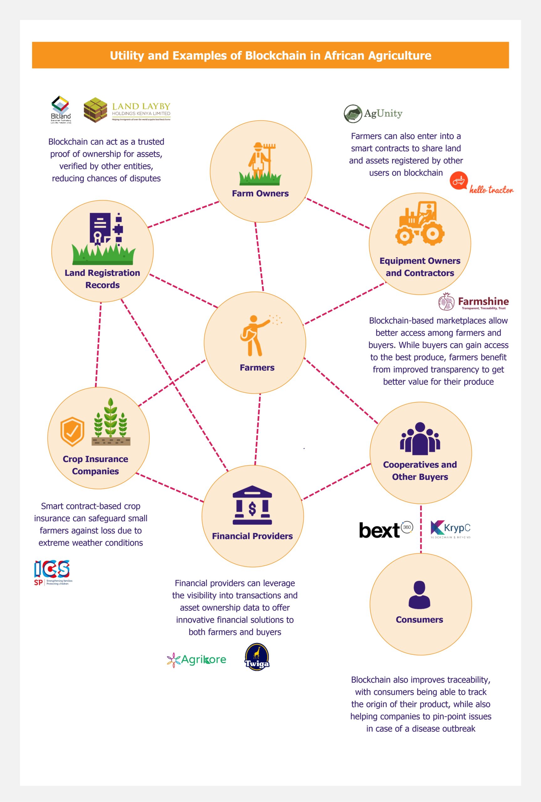 Agritech in Africa: How Blockchain Can Help Revolutionize Agriculture by EOS Intelligence