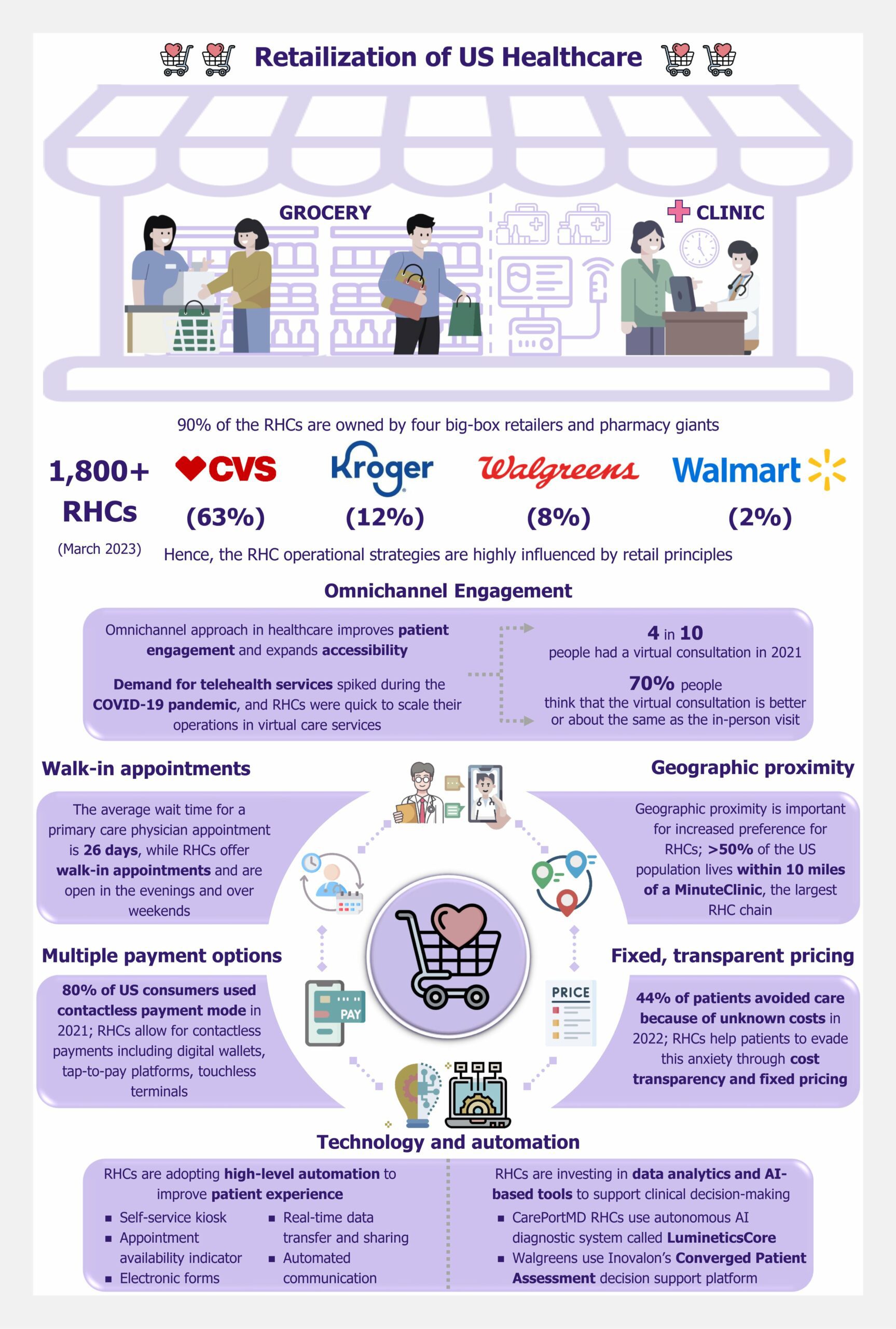 Retail Health Clinics Eye a Larger Piece of the US Primary Care Market by EOS Intelligence