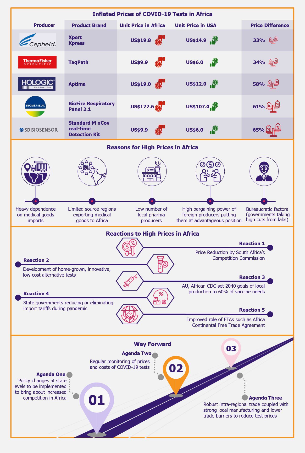 Inflated COVID-19 Tests Prices in Africa Why and What Now by EOS Intelligence