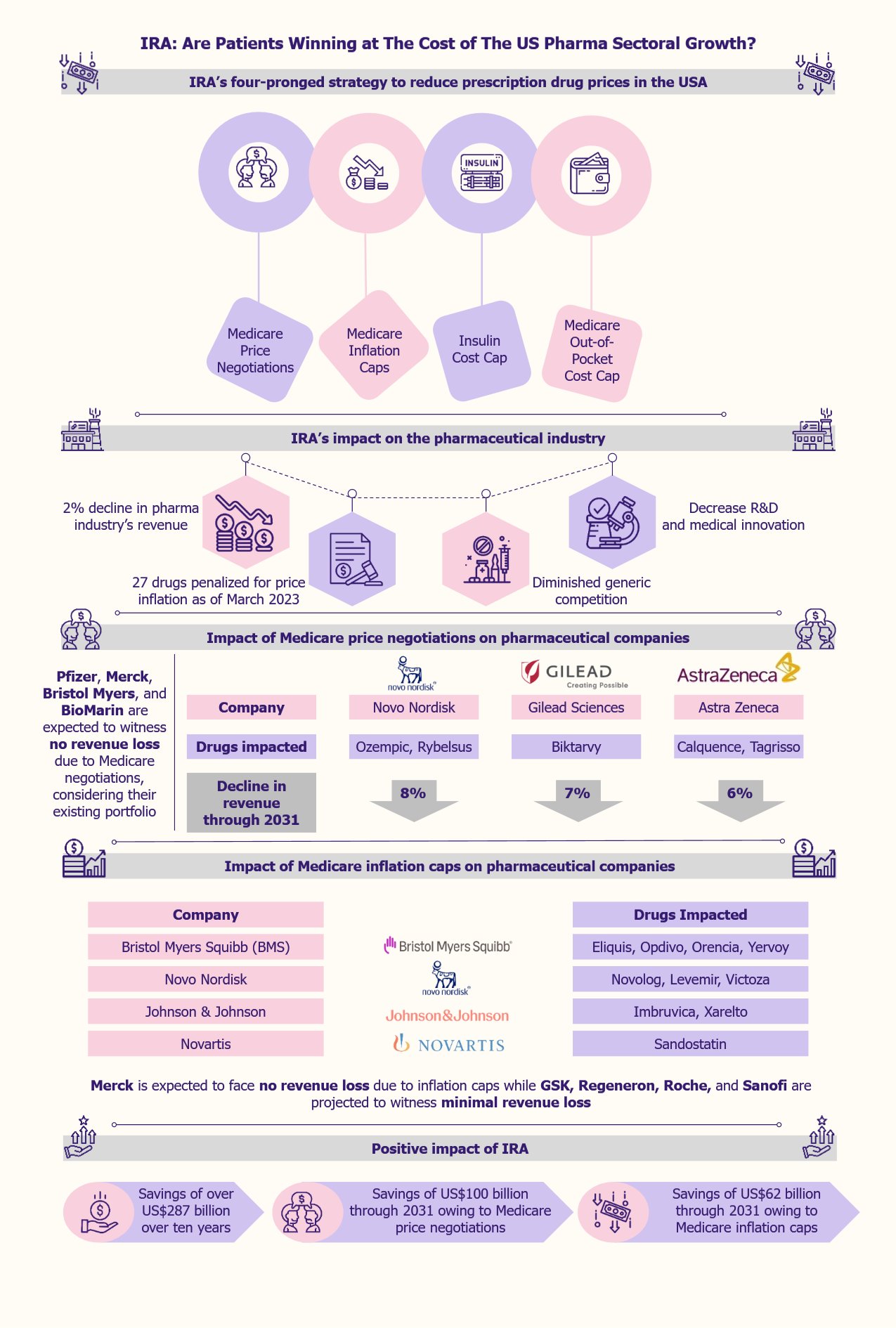 IRA Are Patients Winning at the Cost of the US Pharma Sectoral Growth by EOS Intelligence