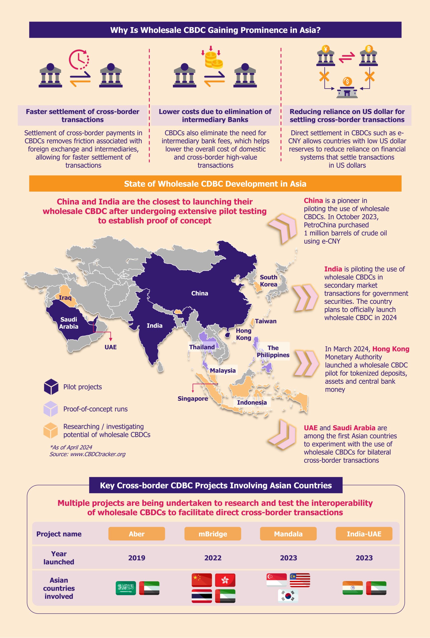 What’s Fueling Asia’s Drive to Develop Wholesale CBDCs by EOS Intelligence